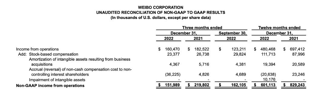 微博q2财报公布数据,微博q3日活2.24亿同比增长3.7%