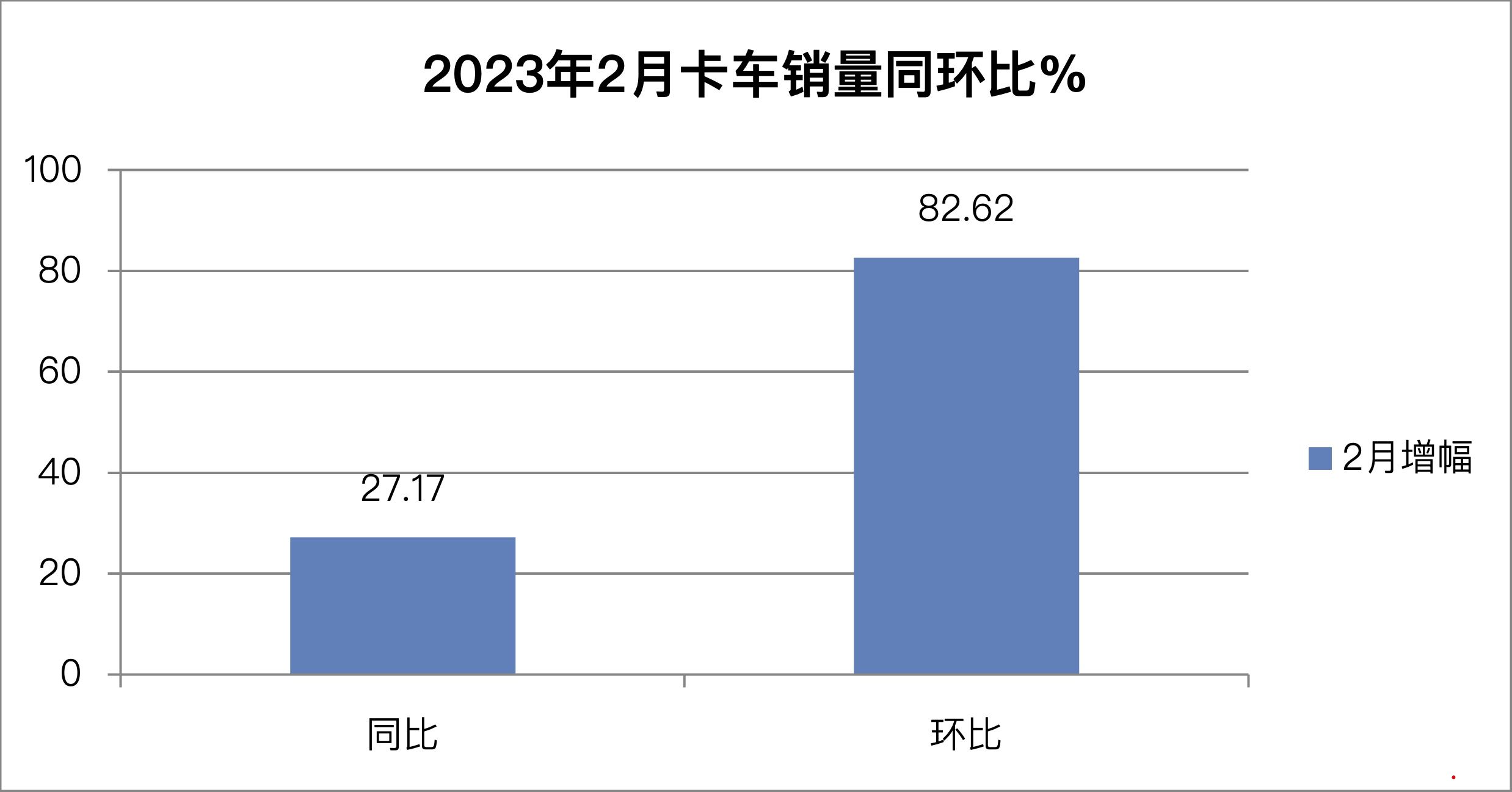 2月卡车销量创近年同期新高：重卡终结“21连降”，中卡环比大涨，轻卡TOP10同比均增长