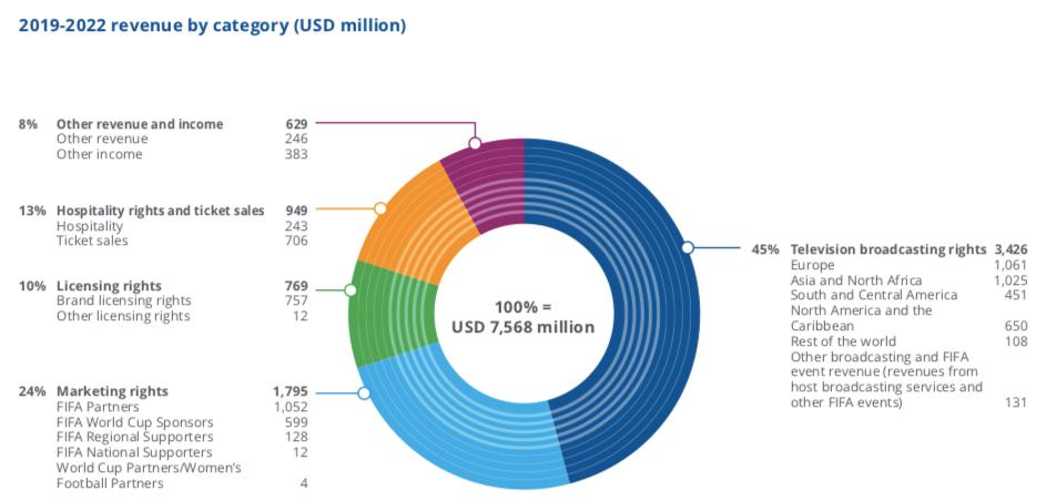 fifa计划世界杯扩军至40队,fifa世界杯最新消息