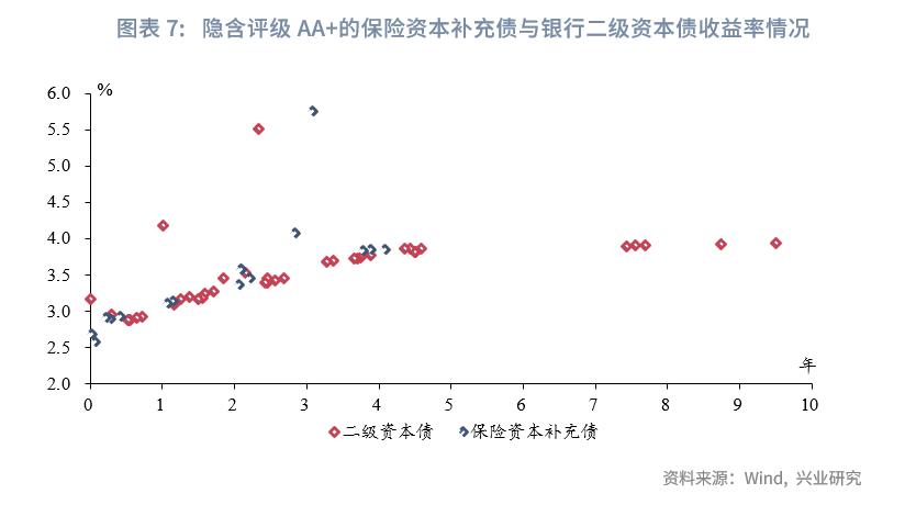 保险公司次级债发行,银行理财与私募基金和信托的对比