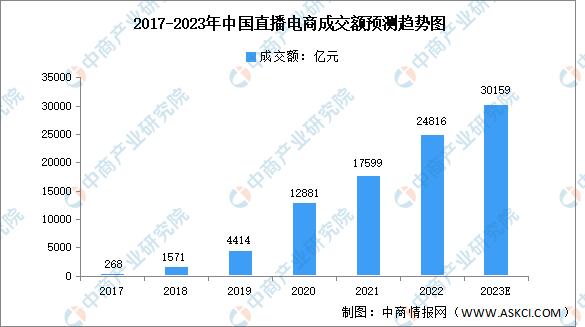 2022年直播电商发展趋势分析视频,2023年直播电商市场规划