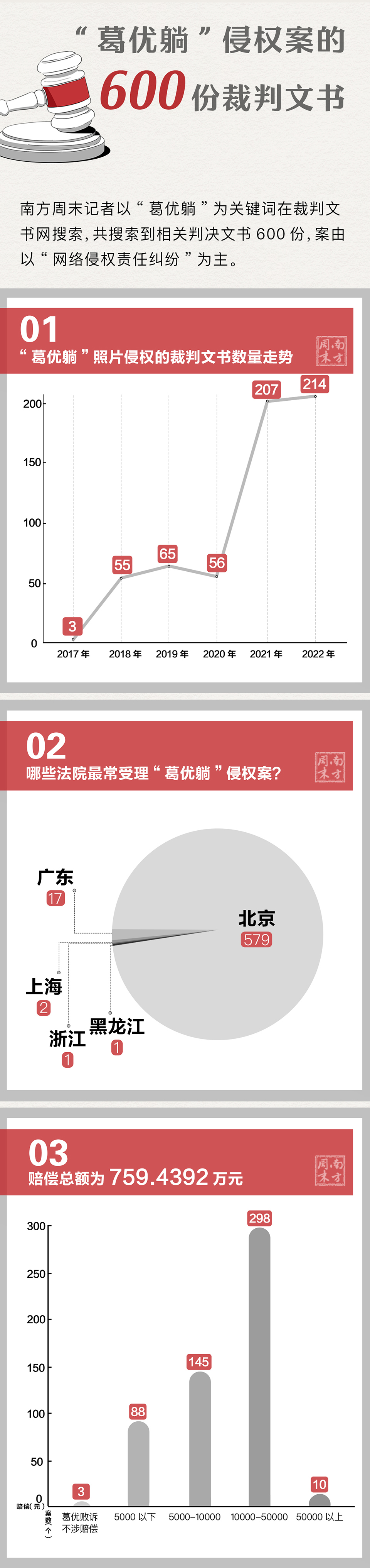 葛优因葛优躺侵权案获赔759万,葛优6年打544起侵权官司