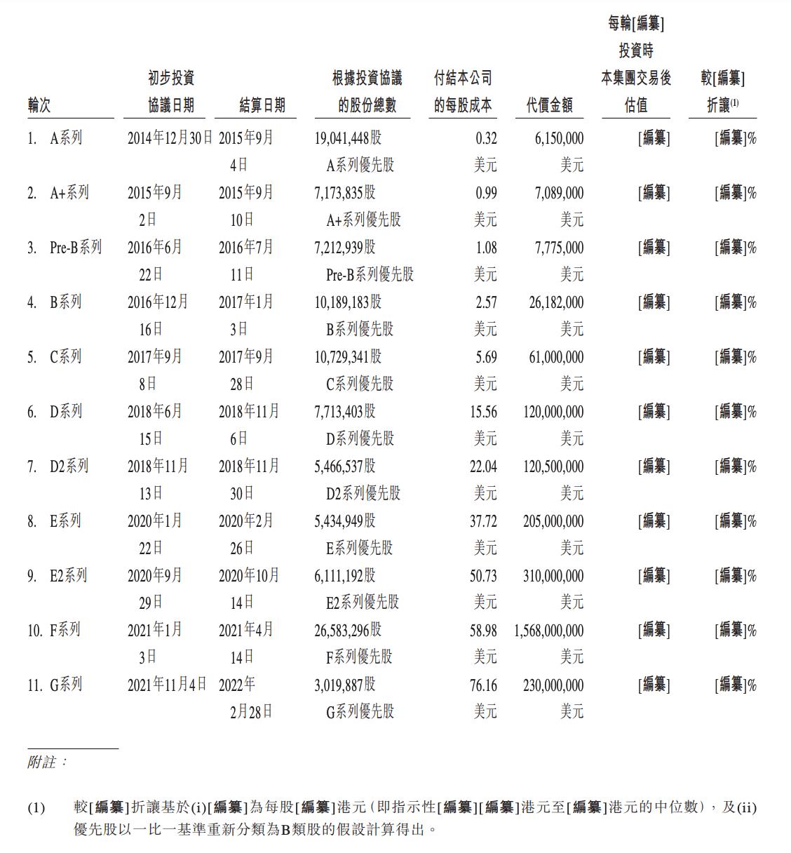 货拉拉上市首日融资20亿美元,货拉拉上市情况
