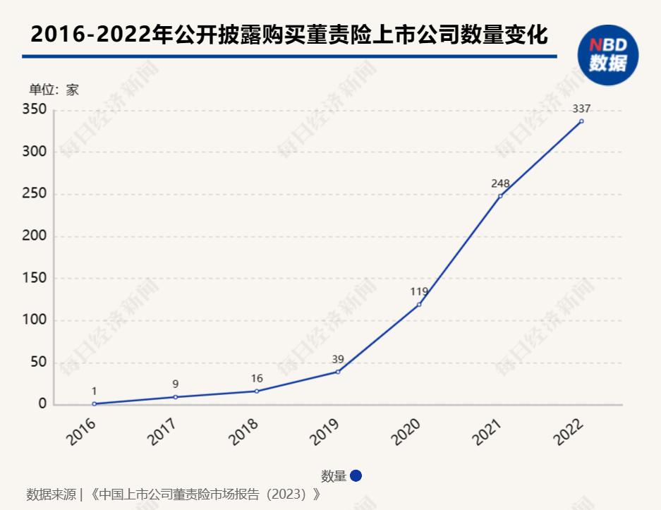 董责险什么时候上市,董责险是上市公司购买吗
