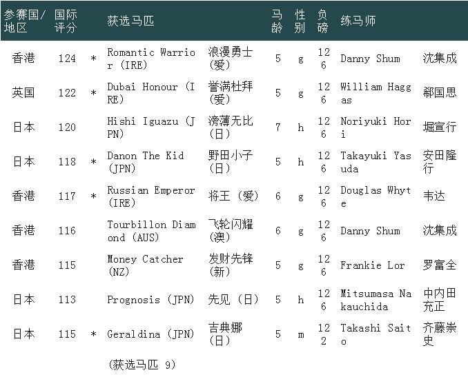 最多外队马参赛的一届，谁将称霸2023富卫保险冠军赛马日？