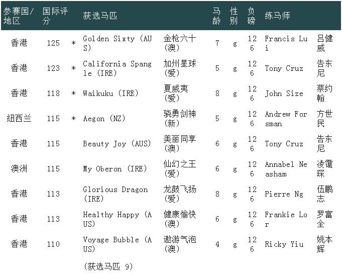 最多外队马参赛的一届，谁将称霸2023富卫保险冠军赛马日？