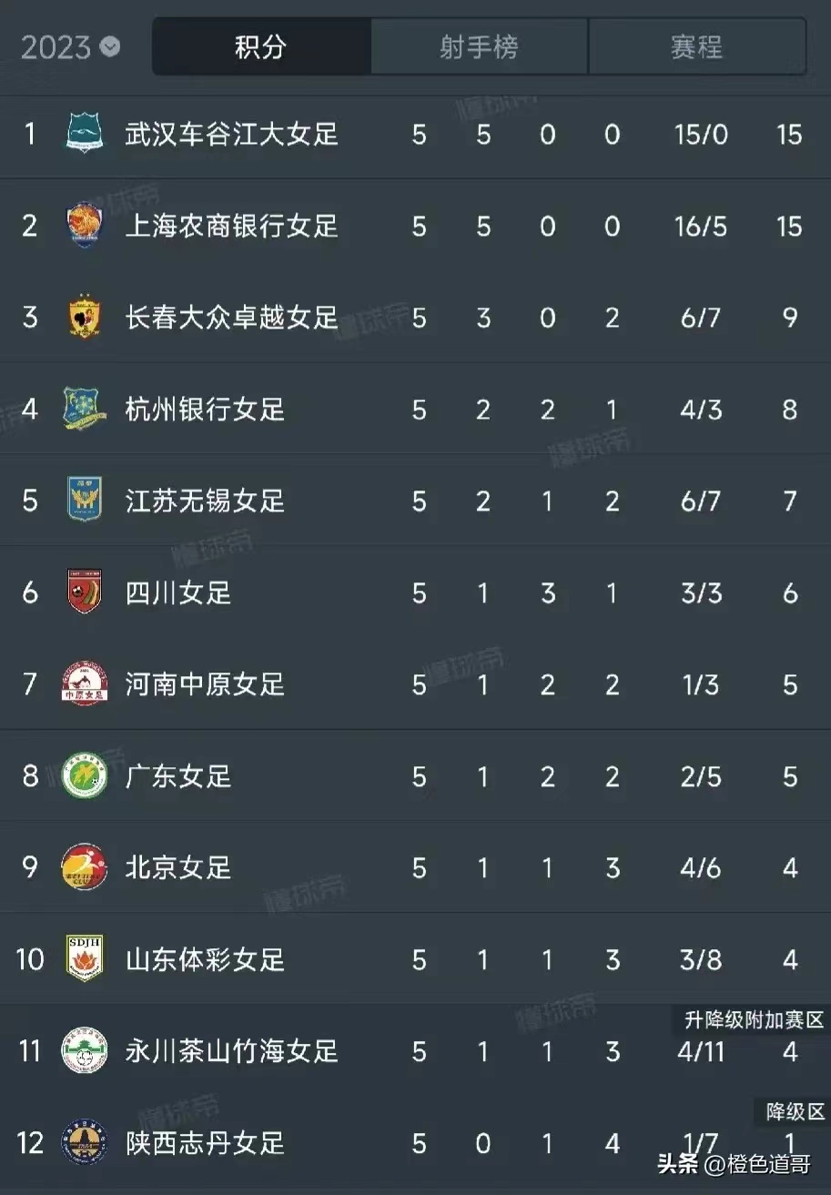 武汉车谷江大胜北京女足,武汉车谷江大女足首败