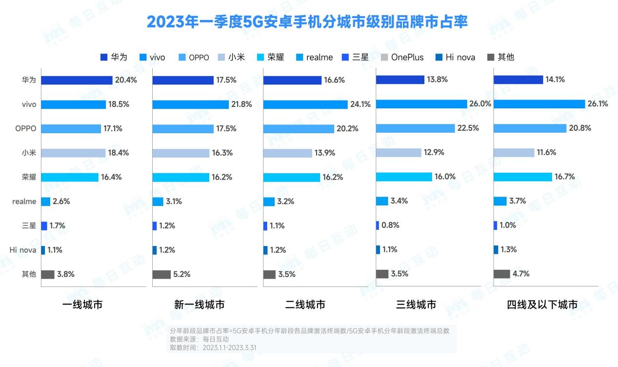 2023年第一季度5g手机报告,2023第一季度5g手机占有率