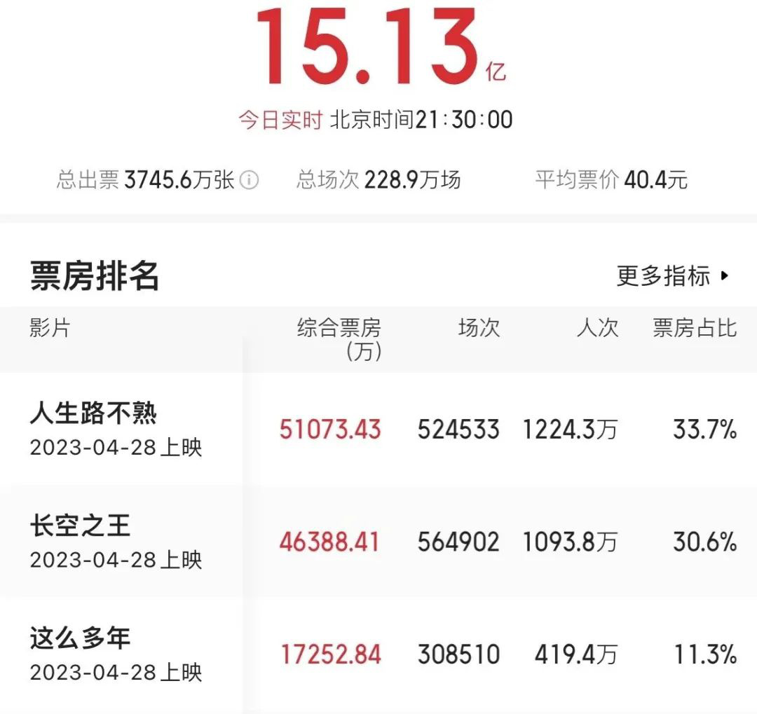 五一档票房超15亿谁是赢家,五一档总票房16.7亿创纪录