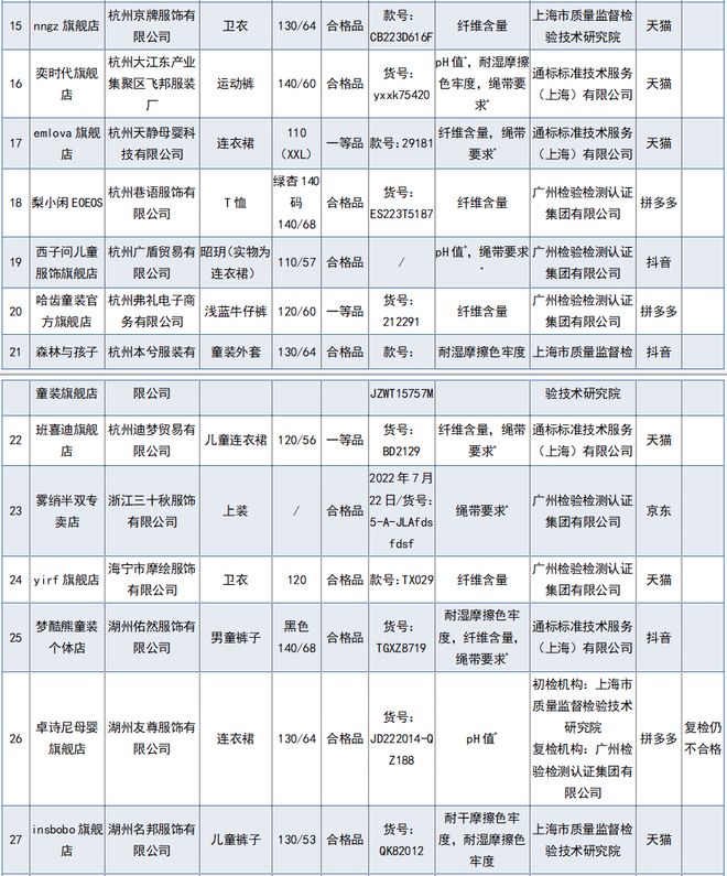 婴幼儿服装质量抽查不合格品牌,68批次网售婴童服装不合格
