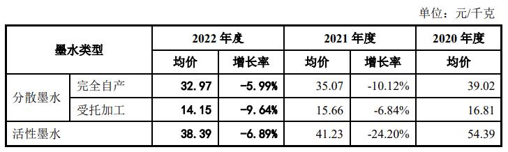 客户成对手？数码喷印墨水生产商蓝宇股份冲刺IPO，第一大客户也要“分一杯羹”