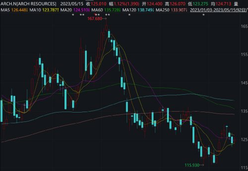 王亚伟持仓最新消息,王亚伟清盘美股
