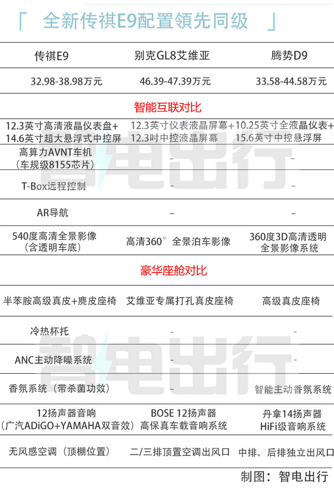 比亚迪对比传祺,腾势d9和传祺e9哪个性价比高