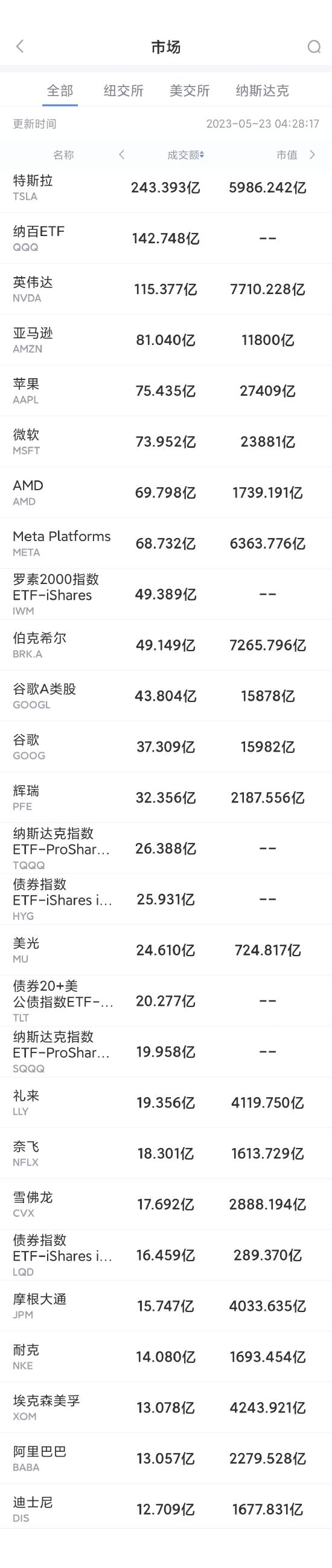 5月22日美股成交额前20:机构称微软必应取代百度成为中国第一大桌面搜索引擎