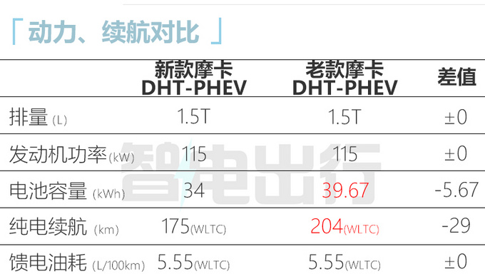 长城摩卡插混版和比亚迪dmp,新摩卡dht-phev2023对比唐冠军版