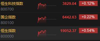 港股午评恒指上涨0.53%,港股午评恒指科技指数跌2.16%