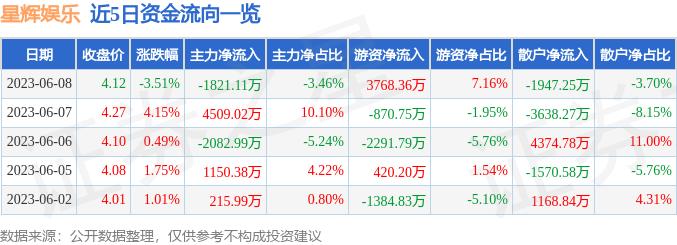 星辉娱乐(300043)6月8日主力资金净卖出1821.11万元