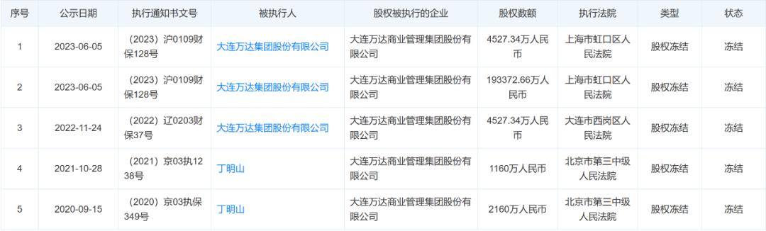 万达集团被冻结原因,万达贷被法院执行冻结