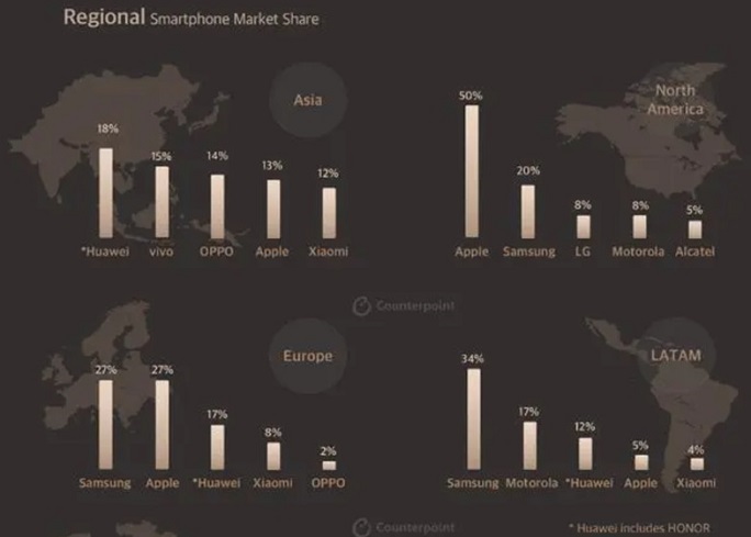 华为手机销量首超三星成全球第一,手机行业标杆三星