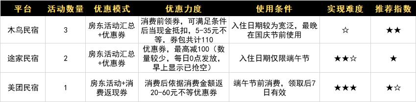 途家木鸟自如,木鸟和途家