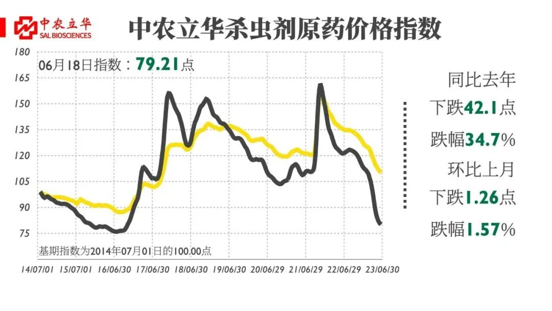 百余种原药最新行情：部分品种行情企稳，草甘膦小幅上调，草铵膦市场供需失衡、价格混乱……