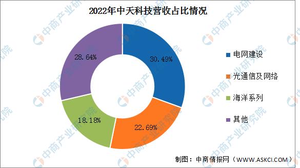 2023年中国光通信行业市场前景及投资研究报告