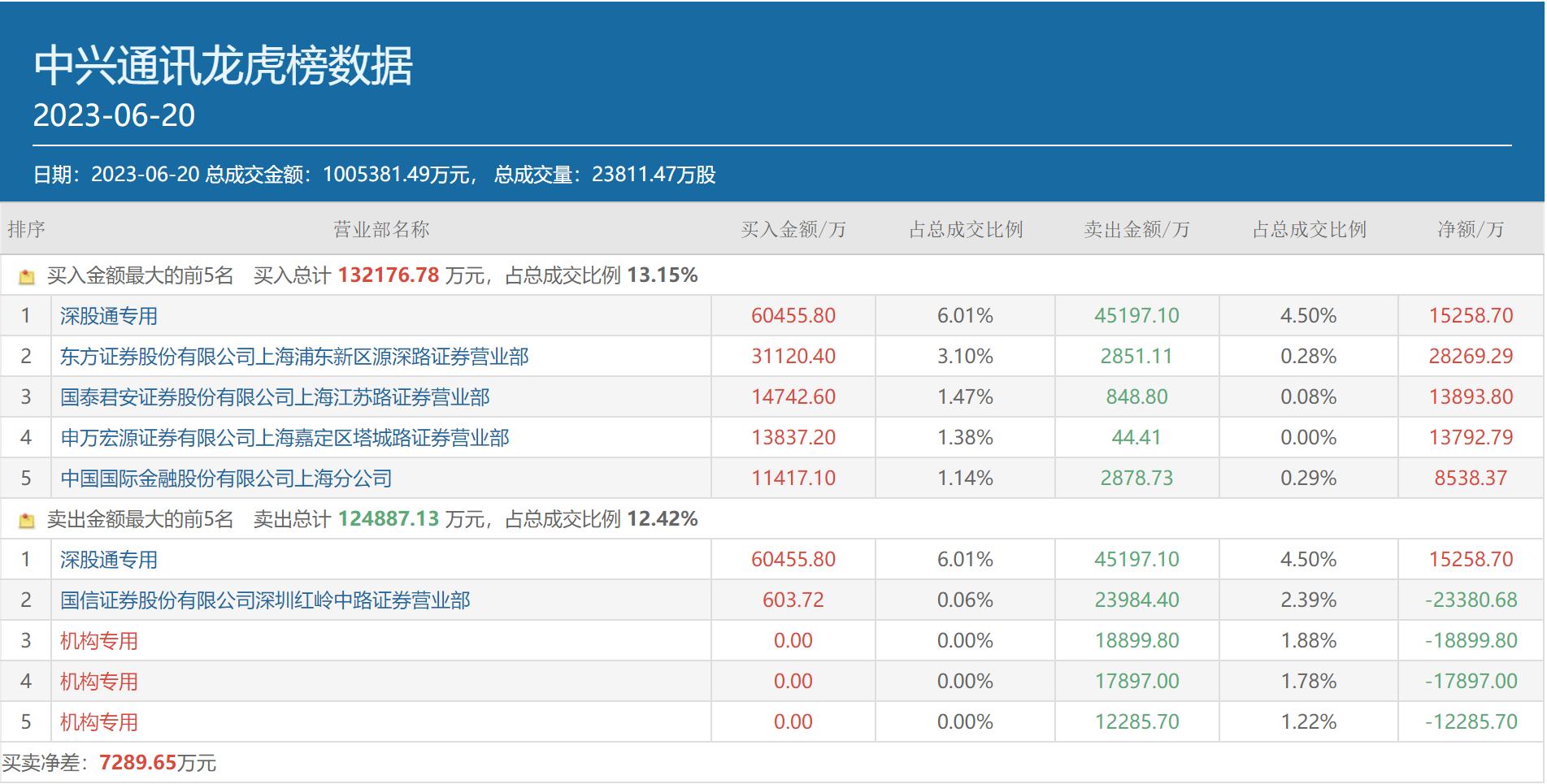 小鳄鱼携手章盟主豪买4.6个亿，机构却在组团逃跑，中兴通讯百亿涨停后何去何从？