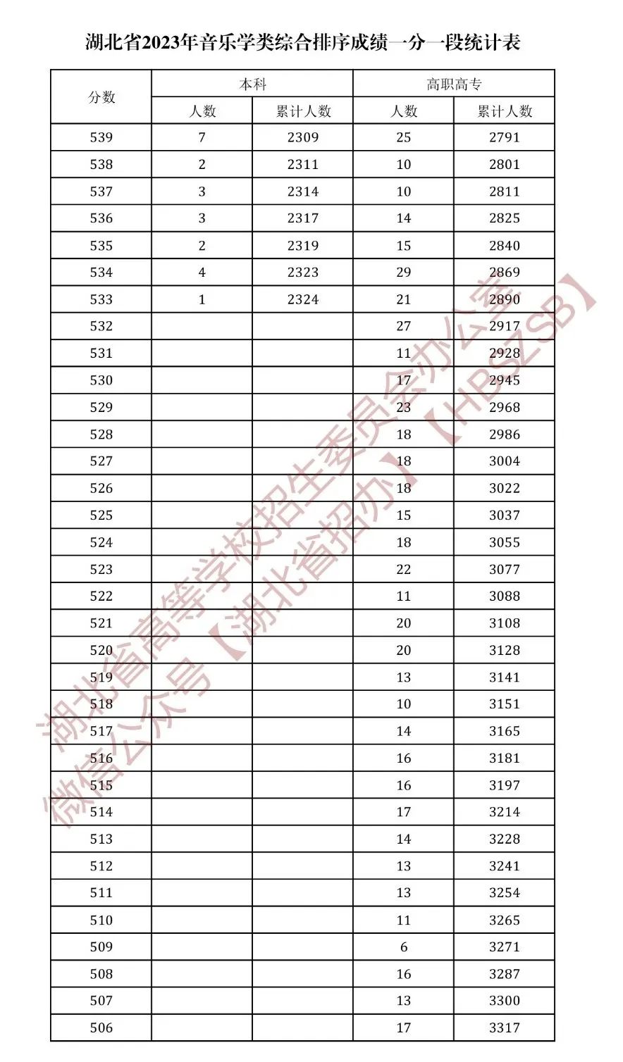 湖北音乐2023综合分,2023年湖北音乐类招生一分一段
