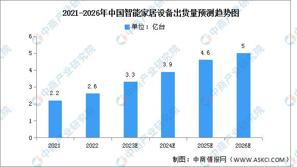 智能家居市场前景调查分析报告,2021中国智能家居市场的十大预测