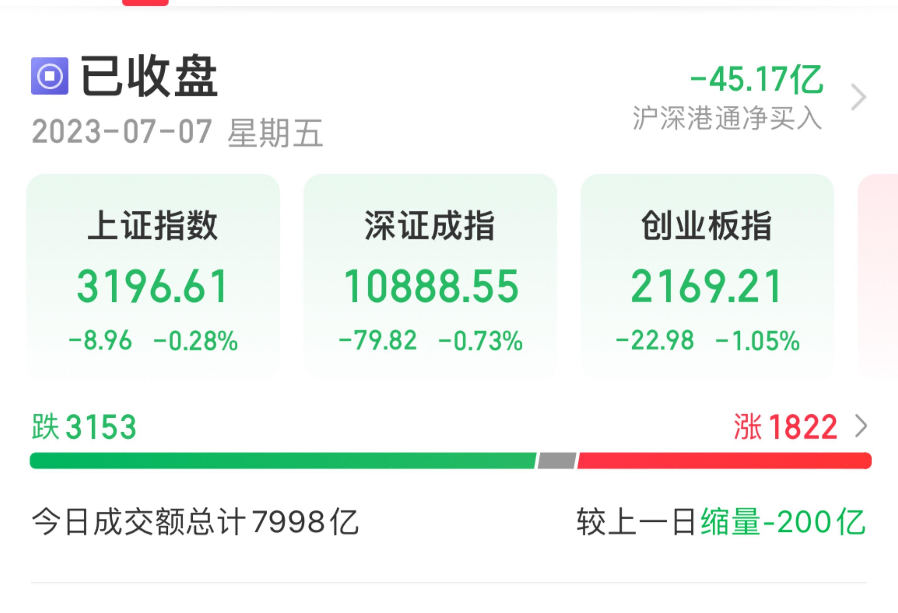 收评a股高开高走创业板指涨2.33%,收评指数再现分化创业板指三连阳