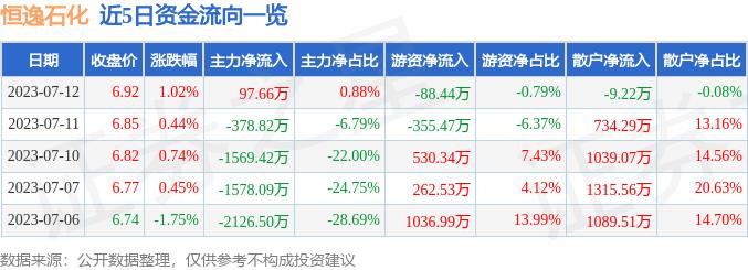 恒逸石化（000703）7月12日主力资金净买入97.66万元