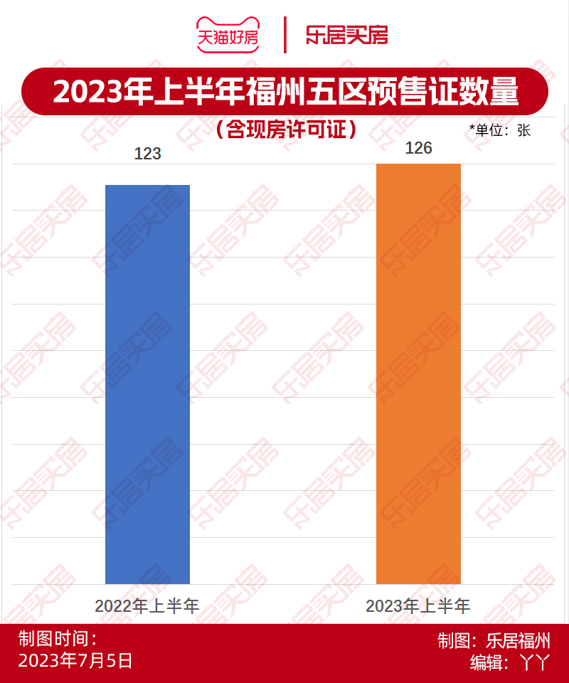 福州市2019年房地产去化情况,福州最新拿证楼盘