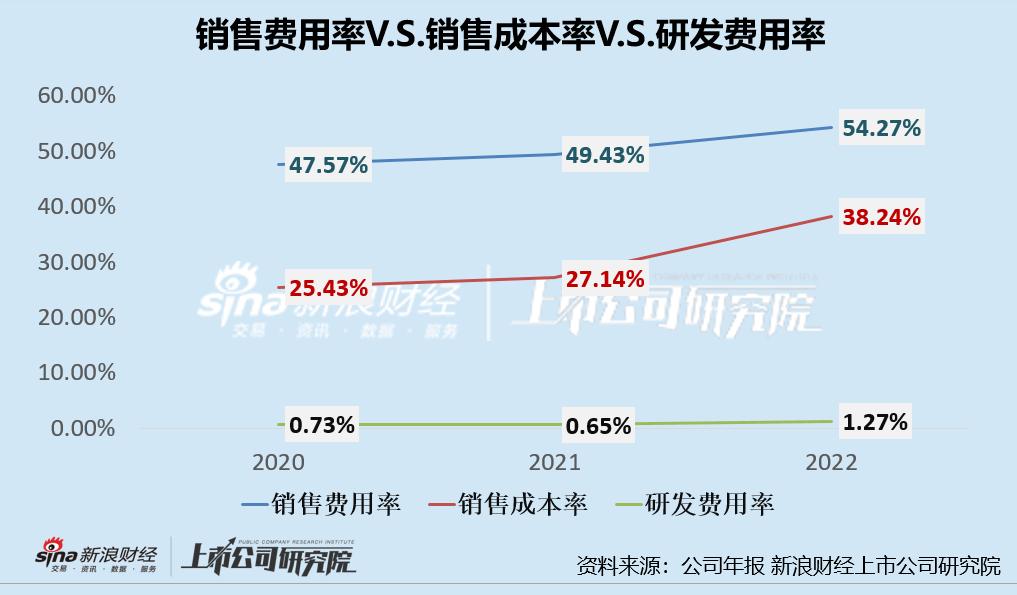 雍禾植发隐形消费,雍禾医疗营销费用