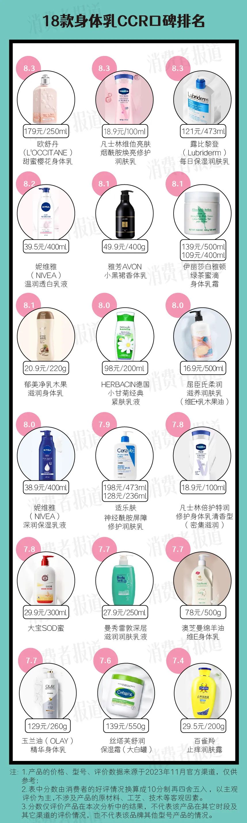 17款身体乳测评,身体乳测评18款