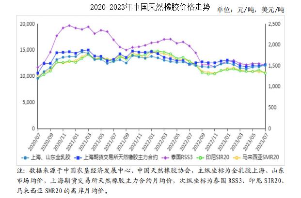 2023年以来天然橡胶价格走势,天然橡胶供需现状及价格走势预测