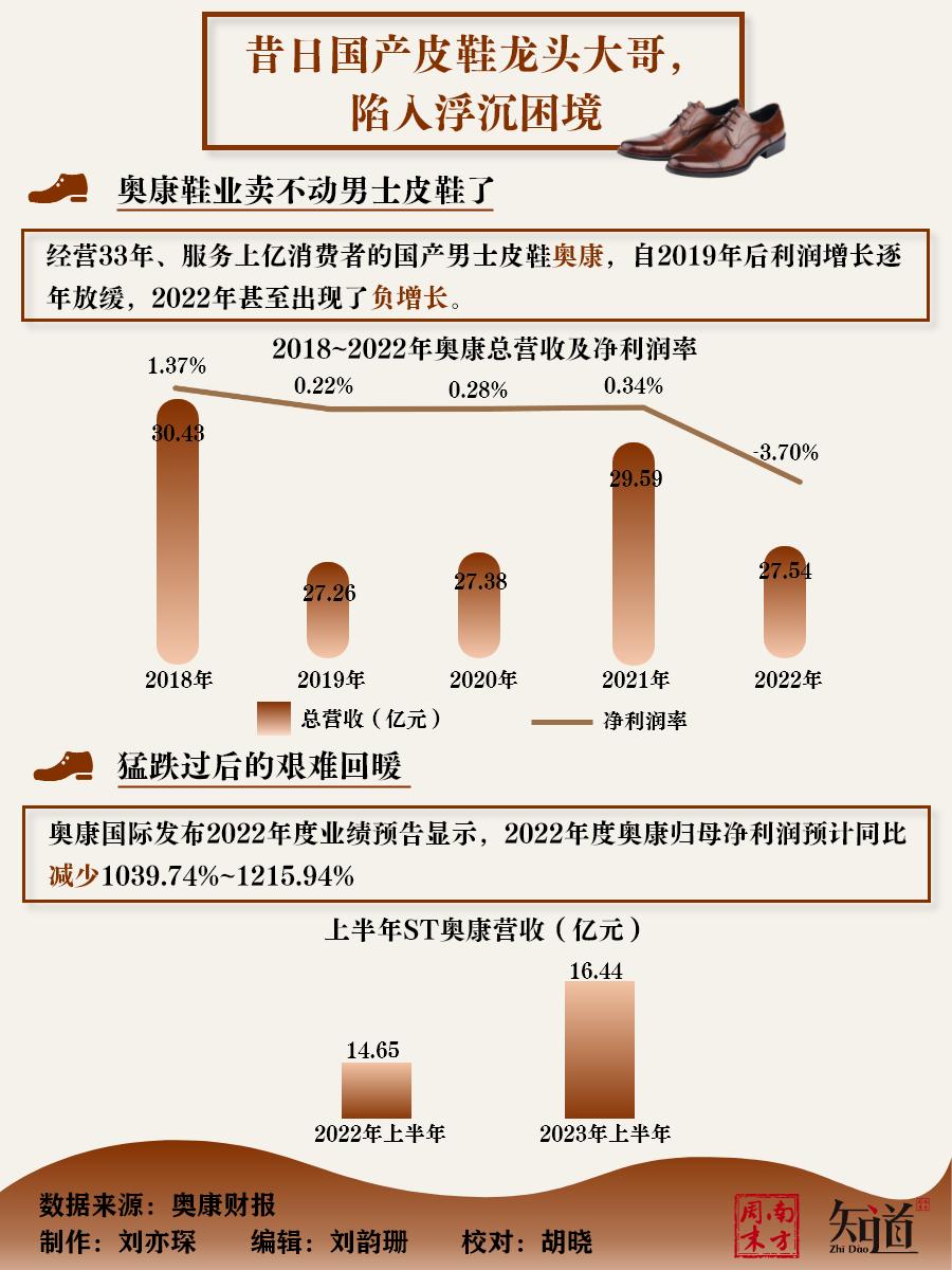 皮鞋大王卖劣质鞋,中国皮鞋大王