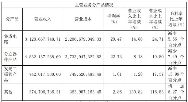 士兰微炒股亏了多少,士兰微毛利率