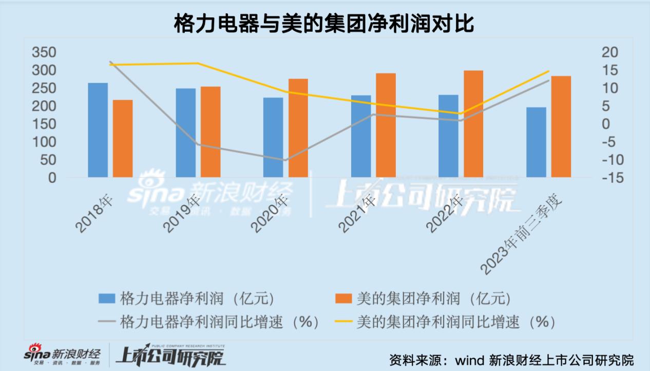 格力能否再次崛起,从垄断到反超