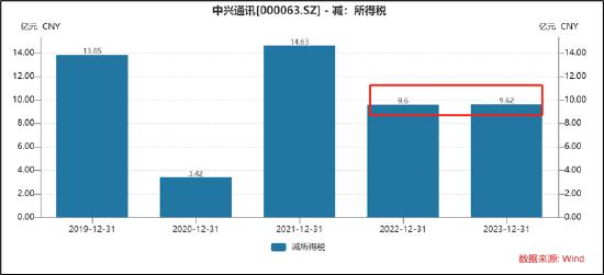 中兴通讯员工薪资支出,中兴通讯员工工资待遇好吗