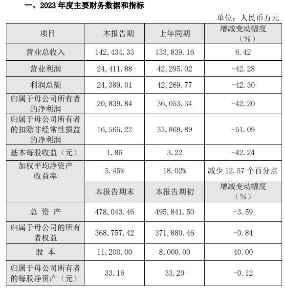 昱能科技走势,净利下滑