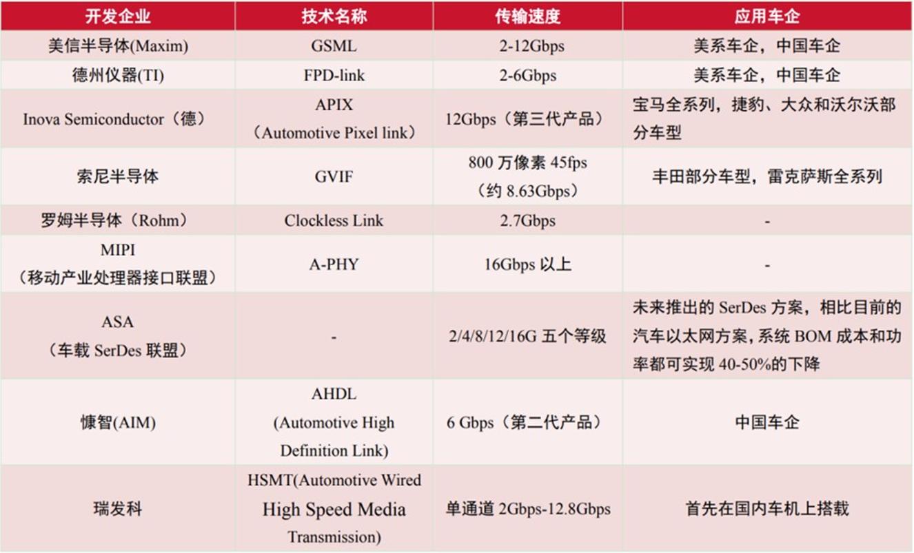 serdes芯片在汽车行业的应用,serdes以太网