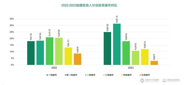 2022加盟投资人群洞察报告,2023年新增加盟店数据
