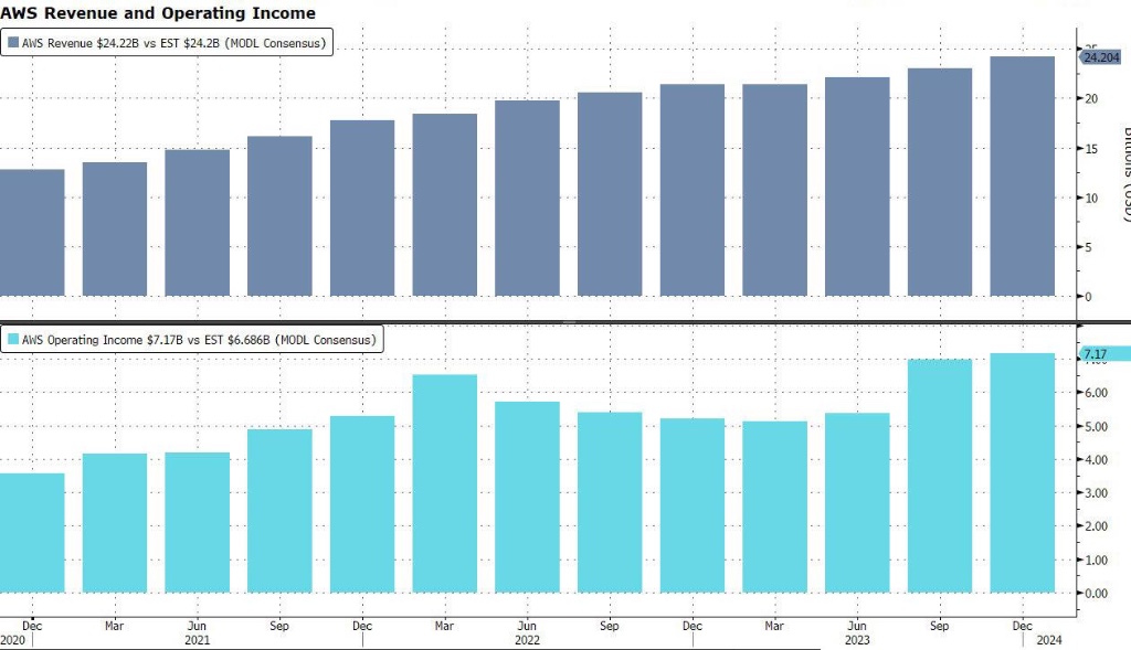 亚马逊公司一季度营收同比增长9%,亚马逊业绩增长情况