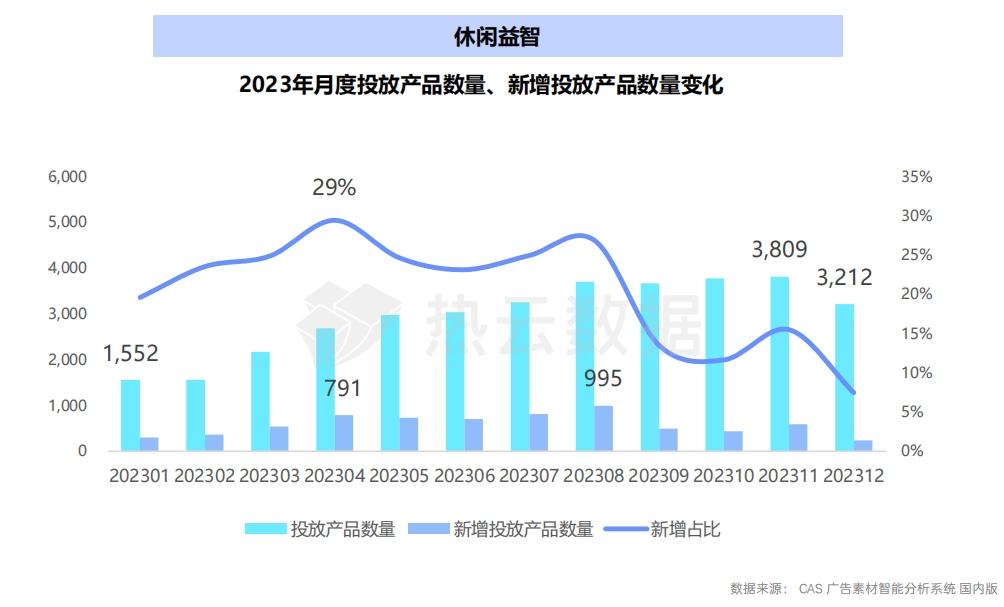 手游App与微信小游戏买量洞察分析：哪个品类是增长王者？