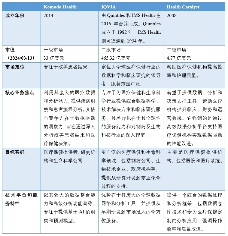 KomodoHealth：让数据焕发“生机”的医疗服务平台