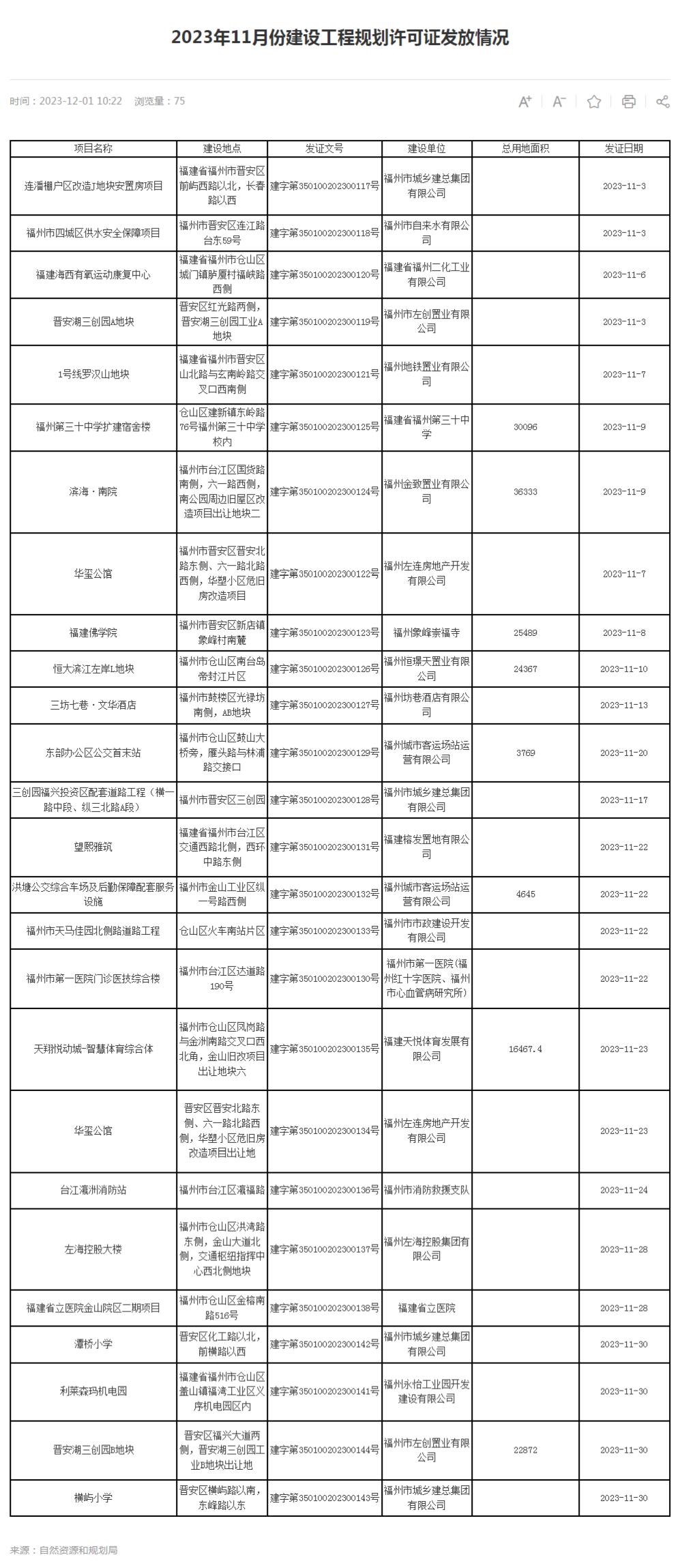 福州177个项目名单,福州2024开工项目